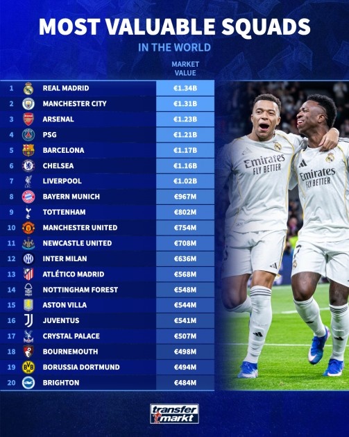 pg-足坛俱乐部最新身价榜：皇马13.4亿欧居首，曼城13.1亿欧次之
