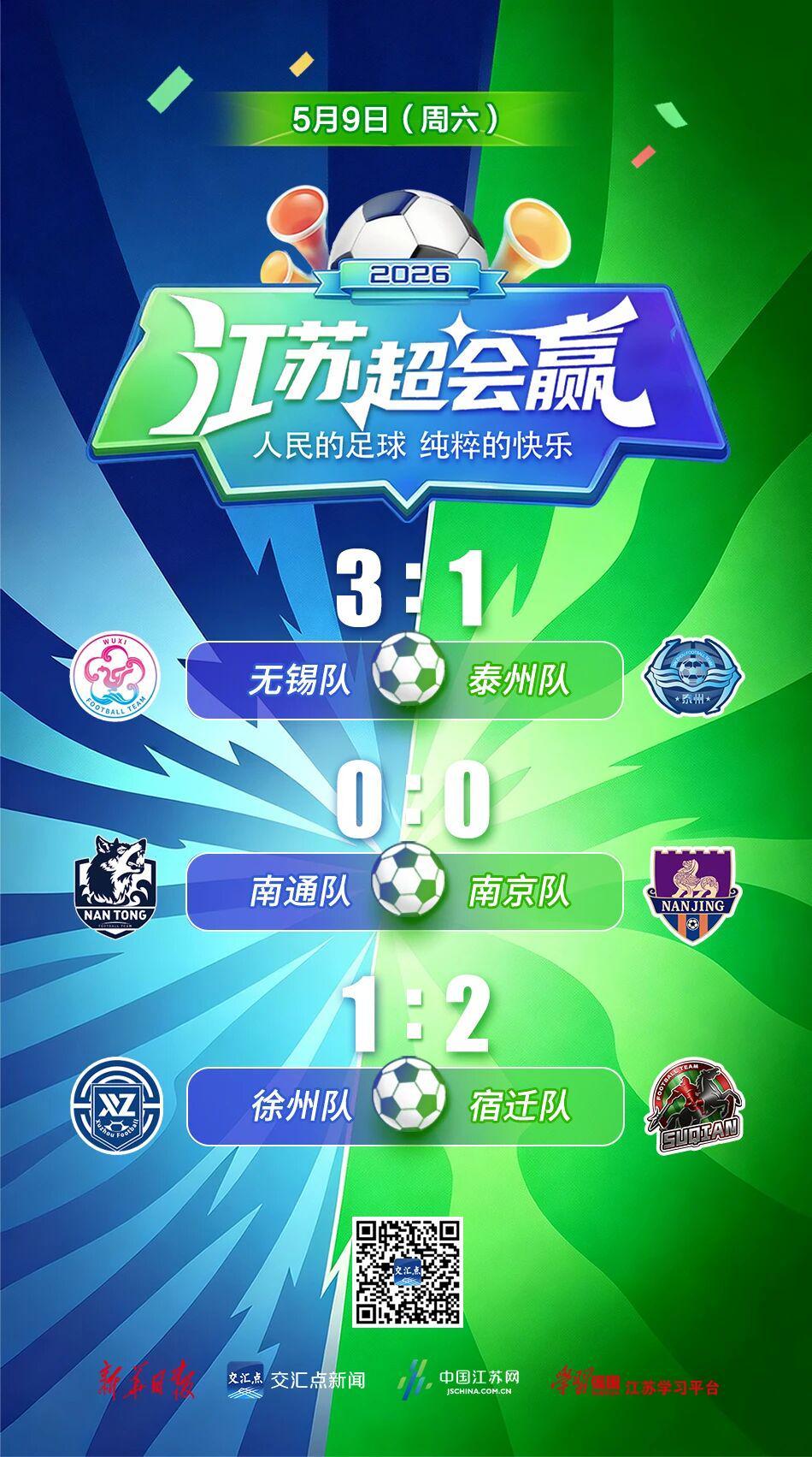 pg模拟器-“苏超”第五周比赛结束，最新战报出炉：徐州1:2宿迁，南通0:0南京，无锡3:1泰州